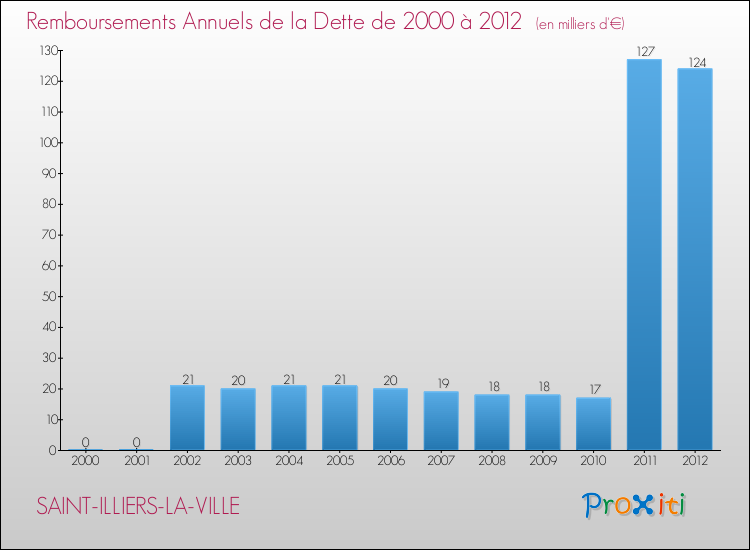 Evolution de l'annuité de la dette pour la commune de SAINT-ILLIERS-LA-VILLE de 2000 à 2012 Annuités de la dette pour SAINT-ILLIERS-LA-VILLE de 2000 à 2012