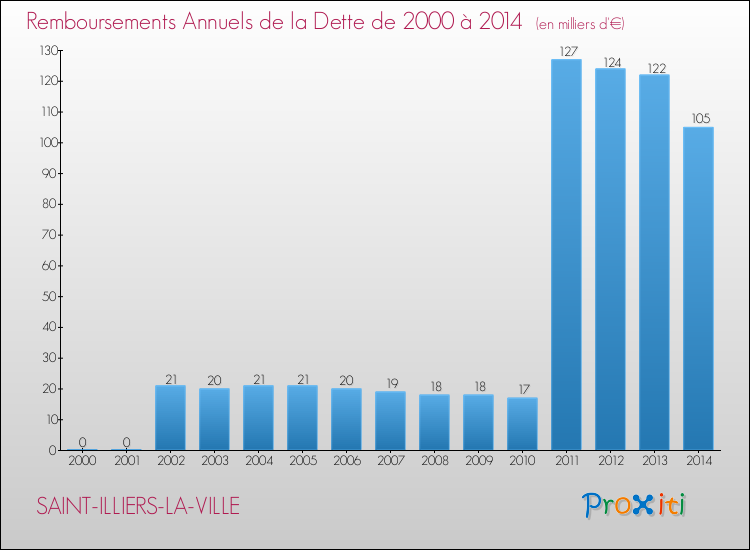 Evolution de l'annuité de la dette pour la commune de SAINT-ILLIERS-LA-VILLE de 2000 à 2014 Annuités de la dette pour SAINT-ILLIERS-LA-VILLE de 2000 à 2014
