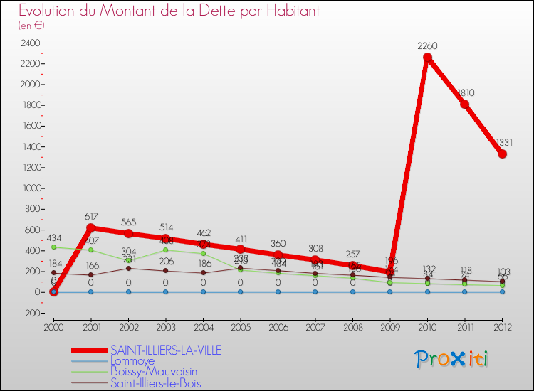 Evolution de la dette par habitant pour la commune de SAINT-ILLIERS-LA-VILLE et les communes proches de 2000 à 2012 Comparaison de la dette par habitant pour SAINT-ILLIERS-LA-VILLE et les communes voisines de 2000 à 2012