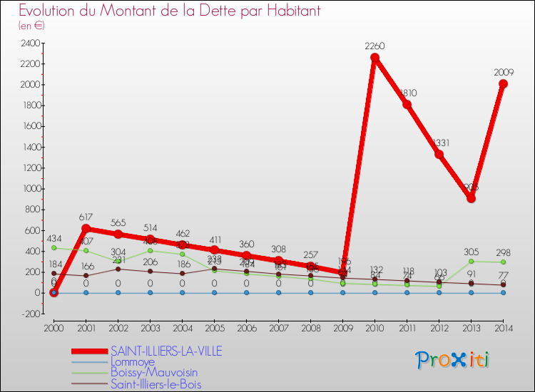 Evolution de la dette par habitant pour la commune de SAINT-ILLIERS-LA-VILLE et les communes proches de 2000 à 2014 Comparaison de la dette par habitant pour SAINT-ILLIERS-LA-VILLE et les communes voisines de 2000 à 2014