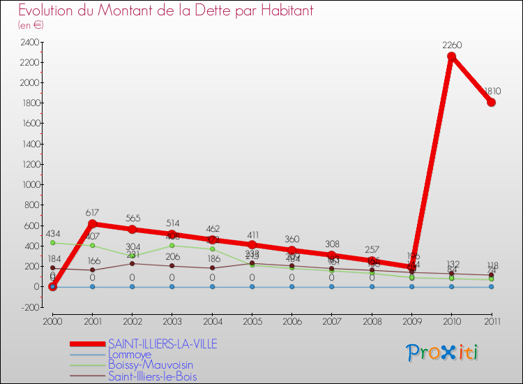 Evolution de la dette par habitant pour la commune de SAINT-ILLIERS-LA-VILLE et les communes proches Comparaison de la dette par habitant pour SAINT-ILLIERS-LA-VILLE et les communes voisines