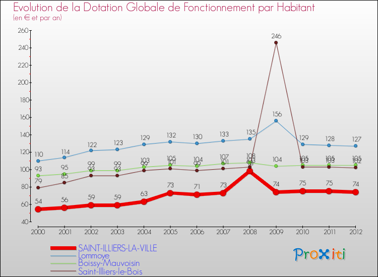 Evolution et montant de la dotation globale de fonctionnement par Habitant pour SAINT-ILLIERS-LA-VILLE et les communes proches Comparaison des dotations globales de fonctionnement par habitant pour SAINT-ILLIERS-LA-VILLE et les communes voisines