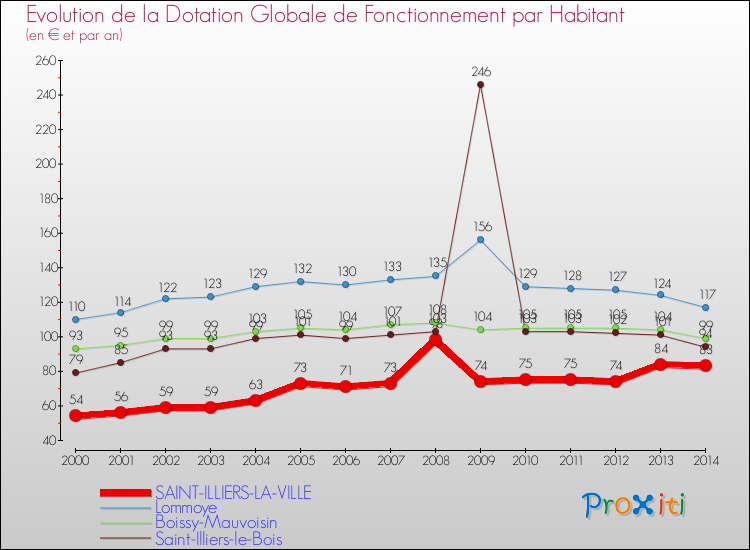 Evolution et montant de la dotation globale de fonctionnement par Habitant pour SAINT-ILLIERS-LA-VILLE et les communes proches de 2000 à 2014. Comparaison des dotations globales de fonctionnement par habitant pour SAINT-ILLIERS-LA-VILLE et les communes voisines de 2000 à 2014.