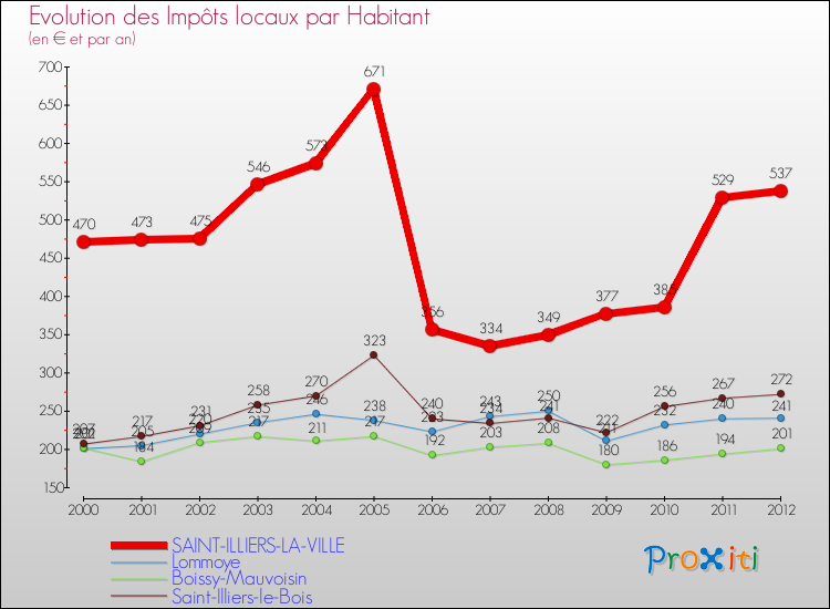 Evolution et montant des impôts locaux par Habitant pour SAINT-ILLIERS-LA-VILLE et les communes proches Comparaison des impôts locaux par habitant pour SAINT-ILLIERS-LA-VILLE et les communes voisines