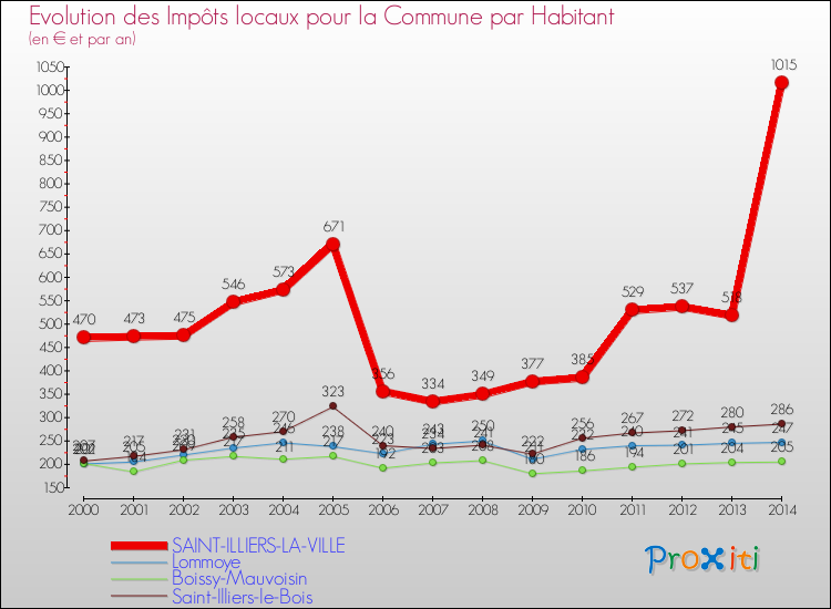 Evolution et montant des impôts locaux par Habitant pour SAINT-ILLIERS-LA-VILLE et les communes proches de 2000 à 2014 Comparaison des impôts locaux par habitant pour SAINT-ILLIERS-LA-VILLE et les communes voisines de 2000 à 2014