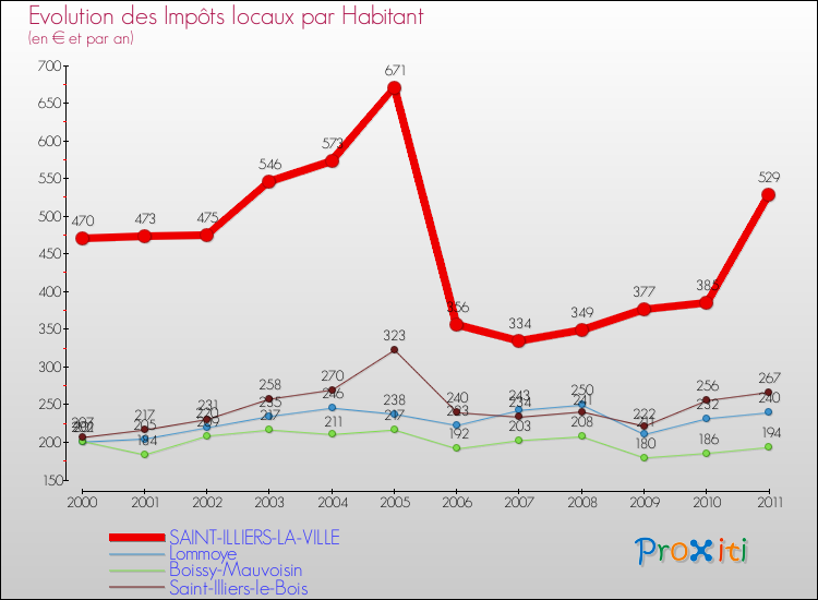 Evolution et montant des impôts locaux par Habitant pour SAINT-ILLIERS-LA-VILLE et les communes proches Comparaison des impôts locaux par habitant pour SAINT-ILLIERS-LA-VILLE et les communes voisines
