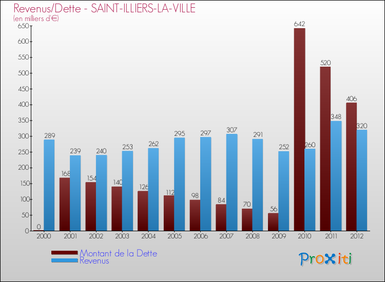 Evolution comparée de la dette et des revenus pour la commune de SAINT-ILLIERS-LA-VILLE de 2000 à 2012 Comparaison de la dette et des revenus pour SAINT-ILLIERS-LA-VILLE de 2000 à 2012