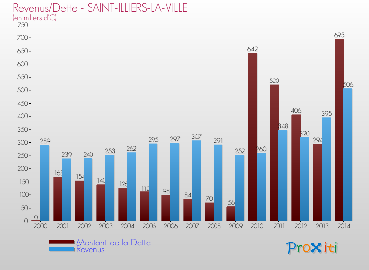Evolution comparée de la dette et des revenus pour la commune de SAINT-ILLIERS-LA-VILLE de 2000 à 2014 Comparaison de la dette et des revenus pour SAINT-ILLIERS-LA-VILLE de 2000 à 2014