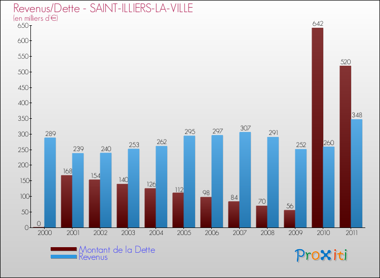 Evolution comparée de la dette et des revenus pour la commune de SAINT-ILLIERS-LA-VILLE de 2000 à 2011 Comparaison de la dette et des revenus pour SAINT-ILLIERS-LA-VILLE de 2000 à 2011