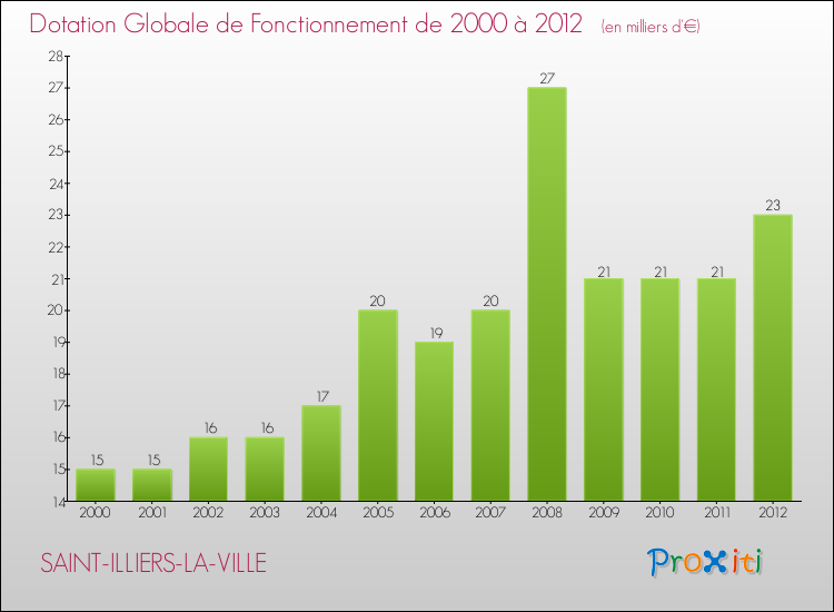 Evolution du montant de la Dotation Globale de Fonctionnement pour la commune de SAINT-ILLIERS-LA-VILLE de 2000 à 2012 Evolution du montant de la Dotation Globale de Fonctionnement pour SAINT-ILLIERS-LA-VILLE de 2000 à 2012