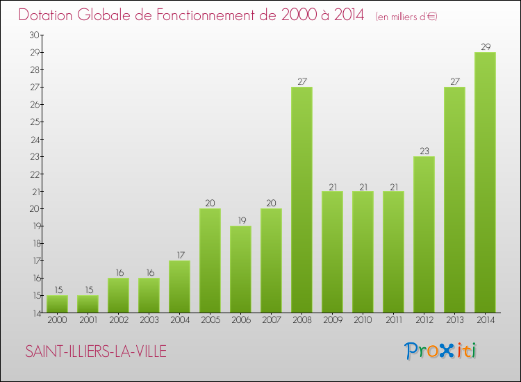 Evolution du montant de la Dotation Globale de Fonctionnement pour la commune de SAINT-ILLIERS-LA-VILLE de 2000 à 2014 Evolution du montant de la Dotation Globale de Fonctionnement pour SAINT-ILLIERS-LA-VILLE de 2000 à 2014