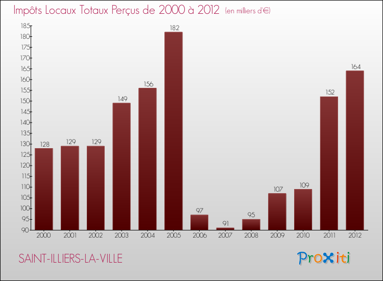 Evolution des Impôts Locaux pour la commune de SAINT-ILLIERS-LA-VILLE de 2000 à 2012 Evolution des Impôts Locaux pour SAINT-ILLIERS-LA-VILLE de 2000 à 2012