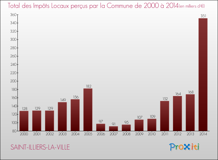 Evolution des Impôts Locaux pour la commune de SAINT-ILLIERS-LA-VILLE de 2000 à 2014 Evolution des Impôts Locaux pour SAINT-ILLIERS-LA-VILLE de 2000 à 2014
