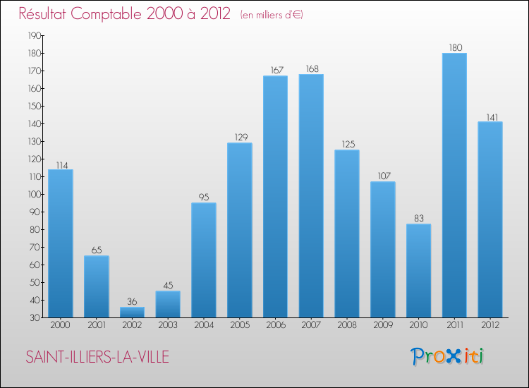 Evolution du résultat comptable pour la commune de SAINT-ILLIERS-LA-VILLE de 2000 à 2012 Evolution du résultat comptable pour SAINT-ILLIERS-LA-VILLE de 2000 à 2012
