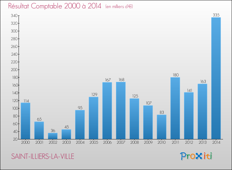 Evolution du résultat comptable pour la commune de SAINT-ILLIERS-LA-VILLE de 2000 à 2014 Evolution du résultat comptable pour SAINT-ILLIERS-LA-VILLE de 2000 à 2014