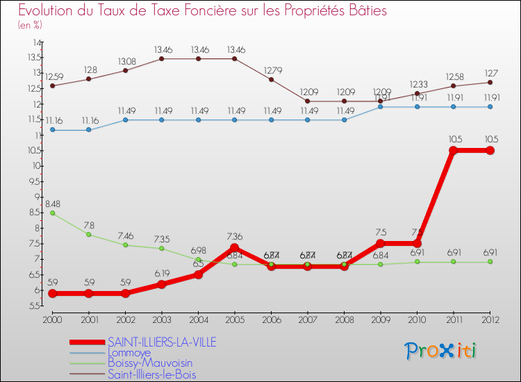 Evolution du taux de la taxe foncière sur le bati pour SAINT-ILLIERS-LA-VILLE et les communes proches de 2000 à 2012 Comparaison des taux de taxe foncière sur le bati pour SAINT-ILLIERS-LA-VILLE et les communes voisines de 2000 à 2012