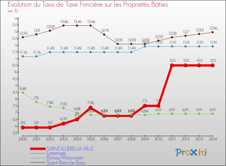 Evolution du taux de la taxe foncière sur le bati pour SAINT-ILLIERS-LA-VILLE et les communes proches de 2000 à 2014 Comparaison des taux de taxe foncière sur le bati pour SAINT-ILLIERS-LA-VILLE et les communes voisines de 2000 à 2014