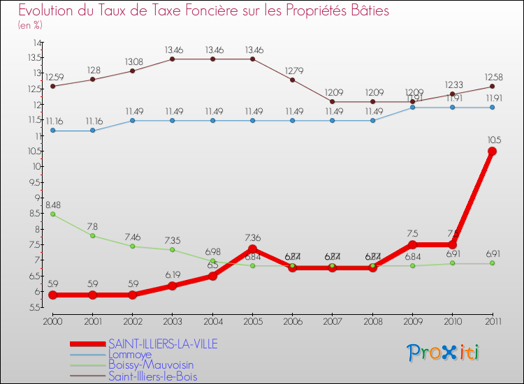 Evolution du taux de la taxe foncière sur le bati pour SAINT-ILLIERS-LA-VILLE et les communes proches Comparaison des taux de taxe foncière sur le bati pour SAINT-ILLIERS-LA-VILLE et les communes voisines