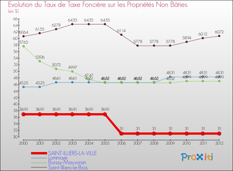 Evolution du taux de la taxe foncière sur les immeubles et terrains non batis pour SAINT-ILLIERS-LA-VILLE et les communes proches de 2000 à 2012 Comparaison des taux de la taxe foncière sur les immeubles et terrains non batis pour SAINT-ILLIERS-LA-VILLE et les communes voisines de 2000 à 2012