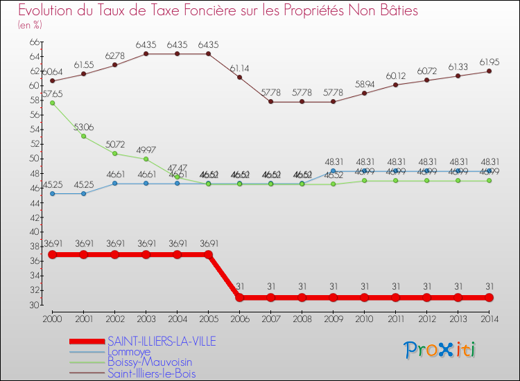 Evolution du taux de la taxe foncière sur les immeubles et terrains non batis pour SAINT-ILLIERS-LA-VILLE et les communes proches de 2000 à 2014 Comparaison des taux de la taxe foncière sur les immeubles et terrains non batis pour SAINT-ILLIERS-LA-VILLE et les communes voisines de 2000 à 2014