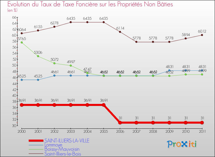 Evolution du taux de la taxe foncière sur les immeubles et terrains non batis pour SAINT-ILLIERS-LA-VILLE et les communes proches Comparaison des taux de la taxe foncière sur les immeubles et terrains non batis pour SAINT-ILLIERS-LA-VILLE et les communes voisines