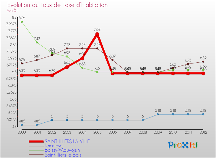 Evolution du taux de la taxe d'habitation pour SAINT-ILLIERS-LA-VILLE et les communes proches Comparaison des taux de la taxe d'habitation pour SAINT-ILLIERS-LA-VILLE et les communes voisines