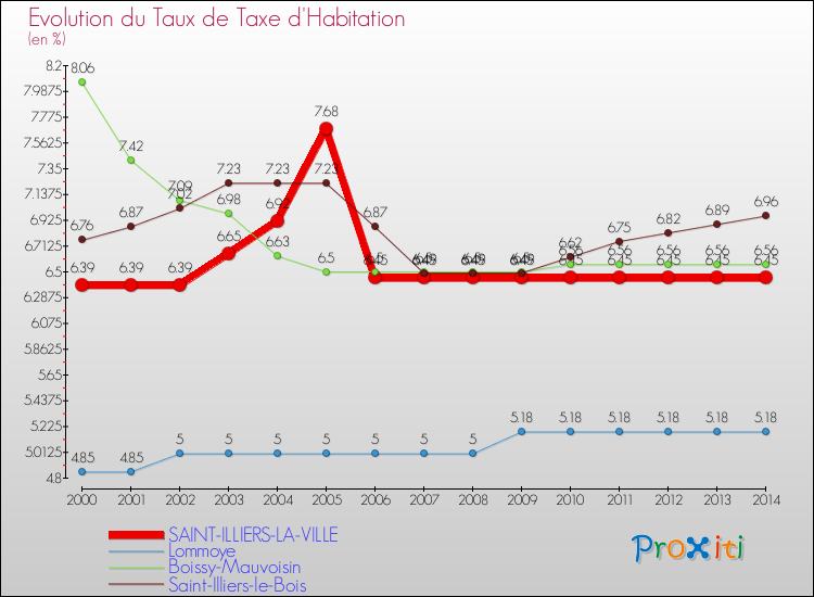 Evolution du taux de la taxe d'habitation pour SAINT-ILLIERS-LA-VILLE et les communes proches de 2000 à 2014 Comparaison des taux de la taxe d'habitation pour SAINT-ILLIERS-LA-VILLE et les communes voisines de 2000 à 2014