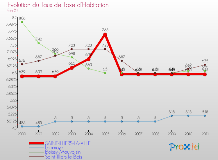 Evolution du taux de la taxe d'habitation pour SAINT-ILLIERS-LA-VILLE et les communes proches Comparaison des taux de la taxe d'habitation pour SAINT-ILLIERS-LA-VILLE et les communes voisines