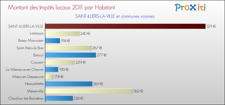 Montant des impôts locaux par Habitant pour SAINT-ILLIERS-LA-VILLE et les communes proches Comparaison des impôts locaux par habitant pour SAINT-ILLIERS-LA-VILLE et les communes voisines