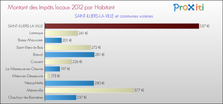 Montant des impôts locaux par Habitant pour SAINT-ILLIERS-LA-VILLE et les communes proches Comparaison des impôts locaux par habitant pour SAINT-ILLIERS-LA-VILLE et les communes voisines