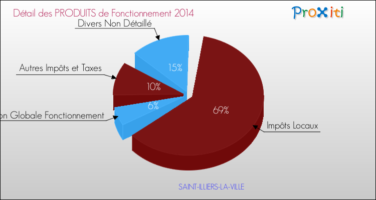 Décomposition du Budget de Fonctionnement 2014 de la commune de SAINT-ILLIERS-LA-VILLE Budget de Fonctionnement 2014 pour la commune de SAINT-ILLIERS-LA-VILLE