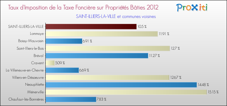 Taux d'imposition de la taxe foncière sur le bati 2012 pour SAINT-ILLIERS-LA-VILLE et les communes proches Comparaison des taux d'imposition de la taxe foncière sur le bati 2012 pour SAINT-ILLIERS-LA-VILLE et les communes voisines