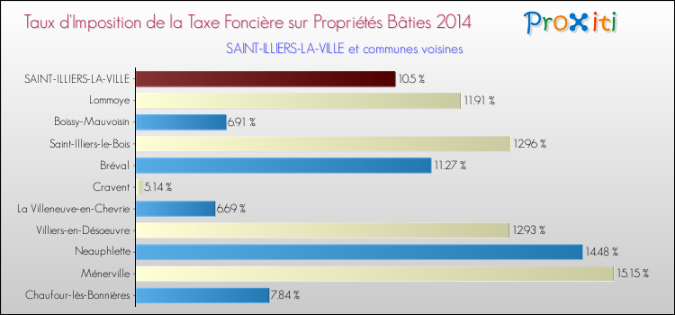 Taux d'imposition de la taxe foncière sur le bati 2014 pour SAINT-ILLIERS-LA-VILLE et les communes proches Comparaison des taux d'imposition de la taxe foncière sur le bati 2014 pour SAINT-ILLIERS-LA-VILLE et les communes voisines