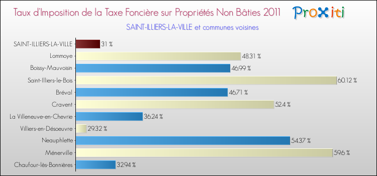 Taux d'imposition de la taxe foncière sur les immeubles et terrains non batis 2011 pour SAINT-ILLIERS-LA-VILLE et les communes proches Comparaison des taux d'imposition de la taxe foncière sur les immeubles et terrains non batis 2011 pour SAINT-ILLIERS-LA-VILLE et les communes voisines