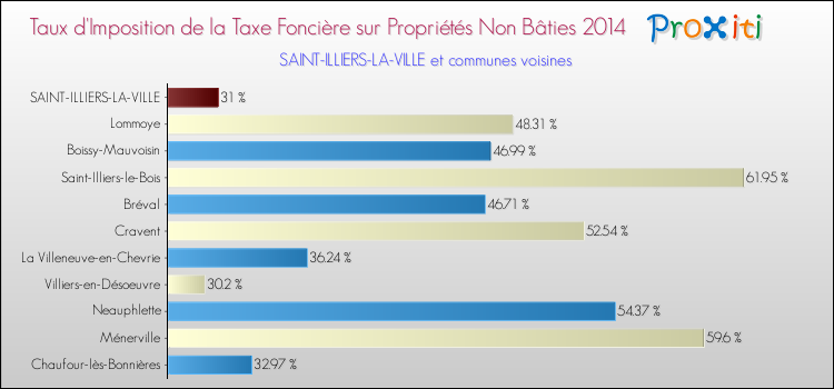 Taux d'imposition de la taxe foncière sur les immeubles et terrains non batis 2014 pour SAINT-ILLIERS-LA-VILLE et les communes proches Comparaison des taux d'imposition de la taxe foncière sur les immeubles et terrains non batis 2014 pour SAINT-ILLIERS-LA-VILLE et les communes voisines