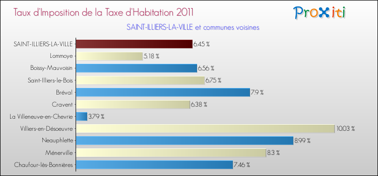 Taux d'imposition de la taxe d'habitation 2011 pour SAINT-ILLIERS-LA-VILLE et les communes proches Comparaison des taux d'imposition de la taxe d'habitation 2011 pour SAINT-ILLIERS-LA-VILLE et les communes voisines