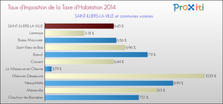 Taux d'imposition de la taxe d'habitation 2014 pour SAINT-ILLIERS-LA-VILLE et les communes proches Comparaison des taux d'imposition de la taxe d'habitation 2014 pour SAINT-ILLIERS-LA-VILLE et les communes voisines