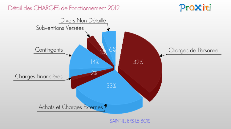 Décomposition des Charges de Fonctionnement 2012 de la commune de SAINT-ILLIERS-LE-BOIS Charges de Fonctionnement 2012 pour la commune de SAINT-ILLIERS-LE-BOIS