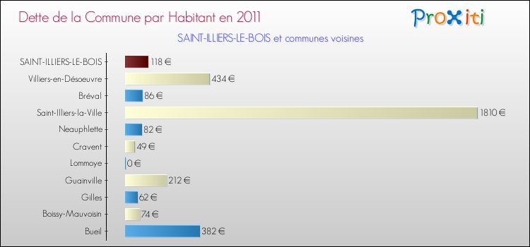 Dette par habitant de la commune en 2011 pour SAINT-ILLIERS-LE-BOIS et les communes proches Comparaison de la dette par habitant de la commune en 2011 pour SAINT-ILLIERS-LE-BOIS et les communes voisines