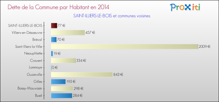 Dette par habitant de la commune en 2014 pour SAINT-ILLIERS-LE-BOIS et les communes proches Comparaison de la dette par habitant de la commune en 2014 pour SAINT-ILLIERS-LE-BOIS et les communes voisines