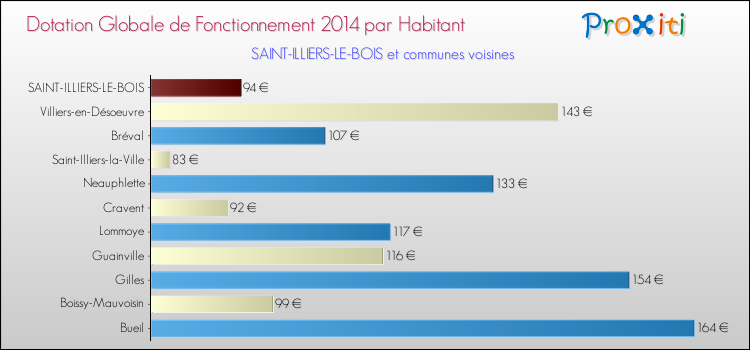 Montant des dotations globales de fonctionnement DGF par Habitant pour SAINT-ILLIERS-LE-BOIS et les communes proches en 2014. Comparaison des des dotations globales de fonctionnement DGF par habitant pour SAINT-ILLIERS-LE-BOIS et les communes voisines en 2014.