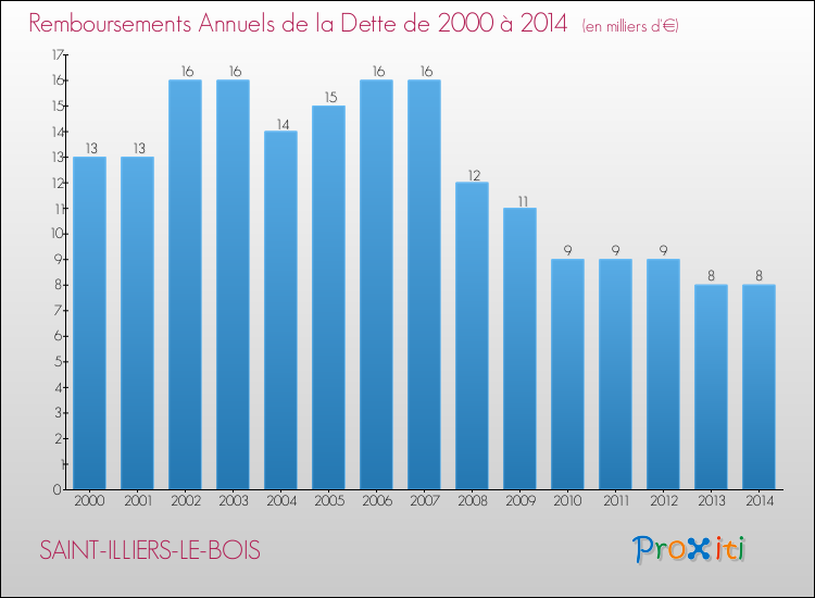 Evolution de l'annuité de la dette pour la commune de SAINT-ILLIERS-LE-BOIS de 2000 à 2014 Annuités de la dette pour SAINT-ILLIERS-LE-BOIS de 2000 à 2014