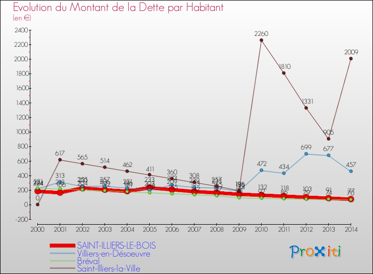 Evolution de la dette par habitant pour la commune de SAINT-ILLIERS-LE-BOIS et les communes proches de 2000 à 2014 Comparaison de la dette par habitant pour SAINT-ILLIERS-LE-BOIS et les communes voisines de 2000 à 2014