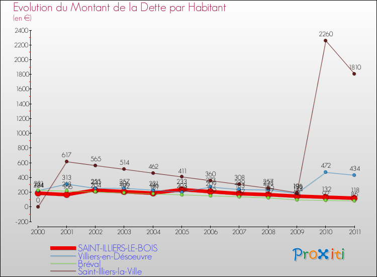 Evolution de la dette par habitant pour la commune de SAINT-ILLIERS-LE-BOIS et les communes proches Comparaison de la dette par habitant pour SAINT-ILLIERS-LE-BOIS et les communes voisines