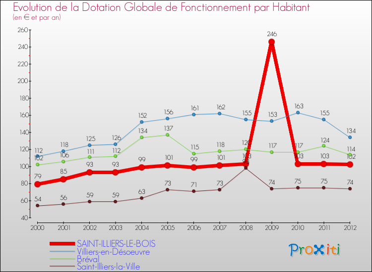 Evolution et montant de la dotation globale de fonctionnement par Habitant pour SAINT-ILLIERS-LE-BOIS et les communes proches Comparaison des dotations globales de fonctionnement par habitant pour SAINT-ILLIERS-LE-BOIS et les communes voisines