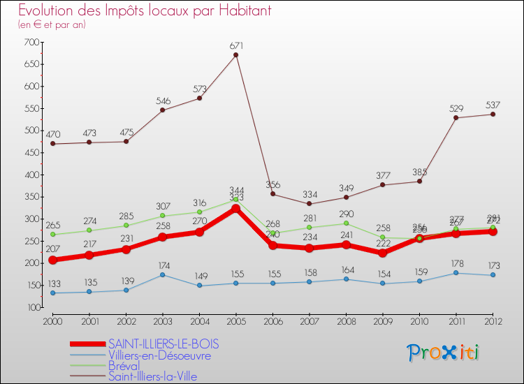 Evolution et montant des impôts locaux par Habitant pour SAINT-ILLIERS-LE-BOIS et les communes proches Comparaison des impôts locaux par habitant pour SAINT-ILLIERS-LE-BOIS et les communes voisines