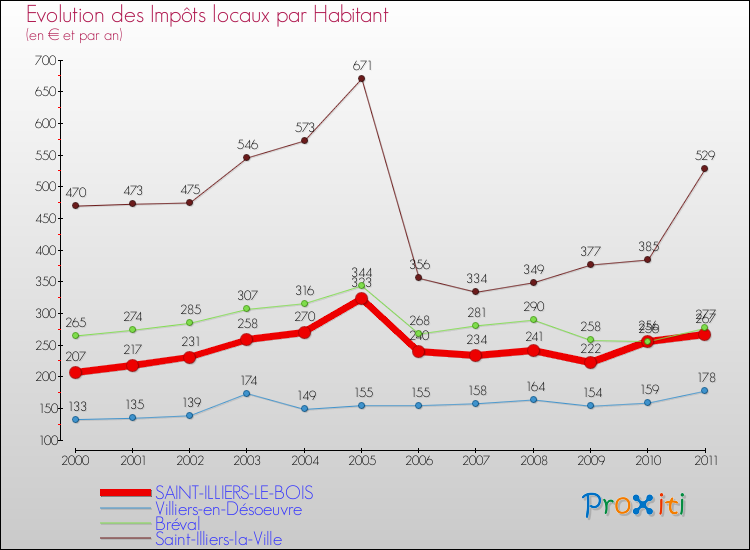 Evolution et montant des impôts locaux par Habitant pour SAINT-ILLIERS-LE-BOIS et les communes proches Comparaison des impôts locaux par habitant pour SAINT-ILLIERS-LE-BOIS et les communes voisines
