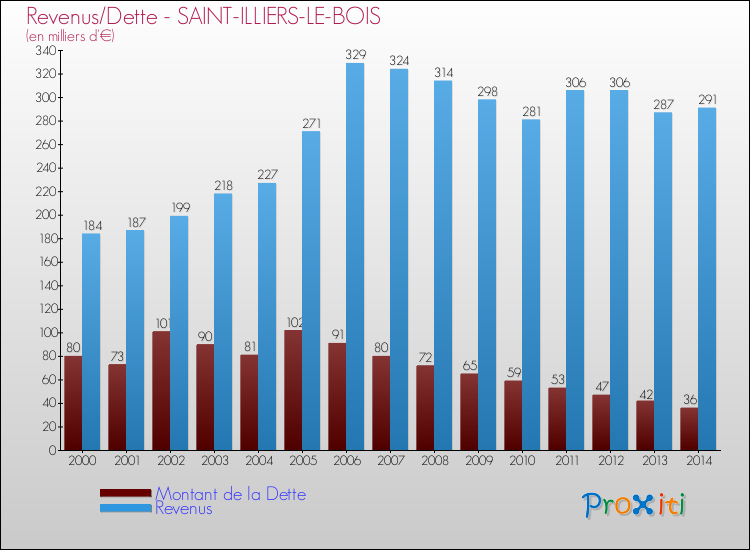 Evolution comparée de la dette et des revenus pour la commune de SAINT-ILLIERS-LE-BOIS de 2000 à 2014 Comparaison de la dette et des revenus pour SAINT-ILLIERS-LE-BOIS de 2000 à 2014