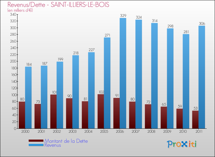 Evolution comparée de la dette et des revenus pour la commune de SAINT-ILLIERS-LE-BOIS de 2000 à 2011 Comparaison de la dette et des revenus pour SAINT-ILLIERS-LE-BOIS de 2000 à 2011