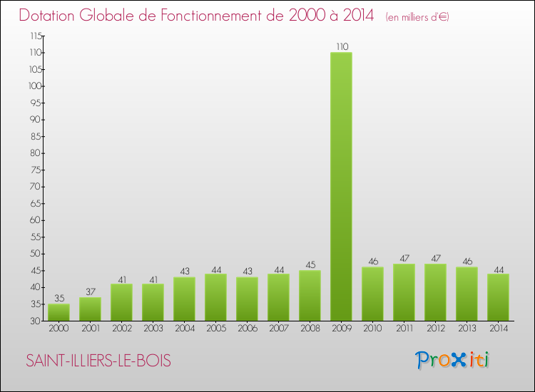 Evolution du montant de la Dotation Globale de Fonctionnement pour la commune de SAINT-ILLIERS-LE-BOIS de 2000 à 2014 Evolution du montant de la Dotation Globale de Fonctionnement pour SAINT-ILLIERS-LE-BOIS de 2000 à 2014